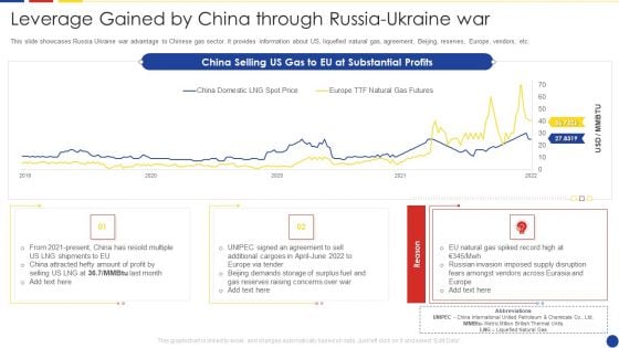 Analyzing The Impact Of Russia Ukraine Conflict On Gas Sector Leverage Gained By China Through Russia Ukraine War Template PDF