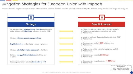 Analyzing The Impact Of Russia Ukraine Conflict On Gas Sector Mitigation Strategies For European Union With Impacts Portrait PDF