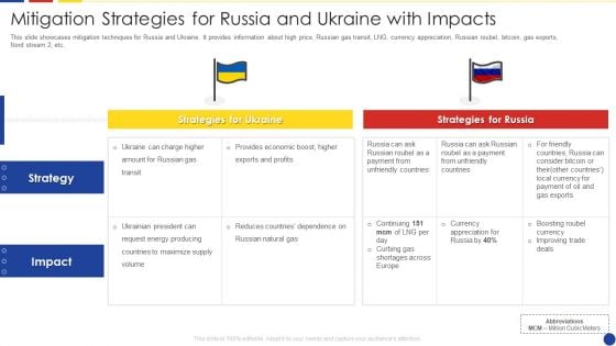 Analyzing The Impact Of Russia Ukraine Conflict On Gas Sector Mitigation Strategies For Russia And Ukraine With Impacts Formats PDF