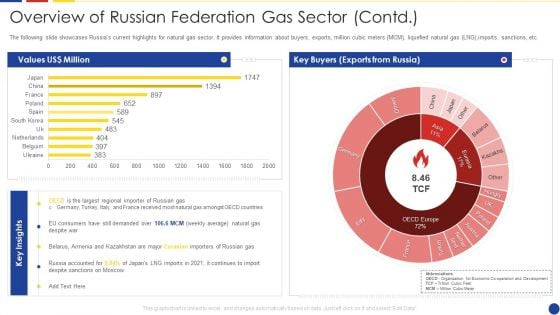 Analyzing The Impact Of Russia Ukraine Conflict On Gas Sector Overview Of Russian Federation Gas Sector Contd Sample PDF