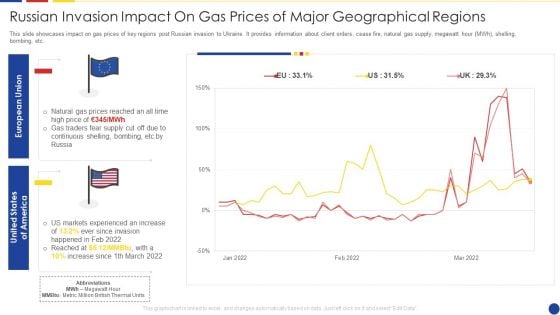 Analyzing The Impact Of Russia Ukraine Conflict On Gas Sector Russian Invasion Impact On Gas Portrait PDF