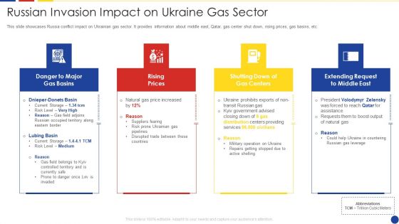 Analyzing The Impact Of Russia Ukraine Conflict On Gas Sector Russian Invasion Impact On Ukraine Gas Sector Inspiration PDF