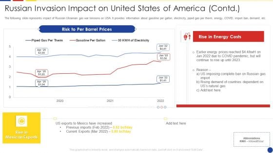 Analyzing The Impact Of Russia Ukraine Conflict On Gas Sector Russian Invasion Impact On United States Of America Contd Formats PDF