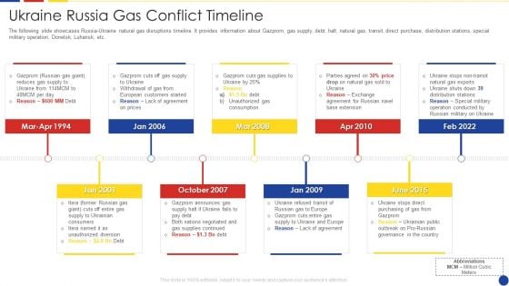 Analyzing The Impact Of Russia Ukraine Conflict On Gas Sector Ukraine Russia Gas Conflict Timeline Structure PDF
