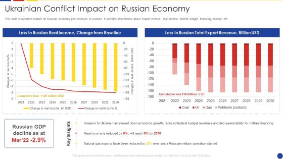 Analyzing The Impact Of Russia Ukraine Conflict On Gas Sector Ukrainian Conflict Impact On Russian Economy Rules PDF