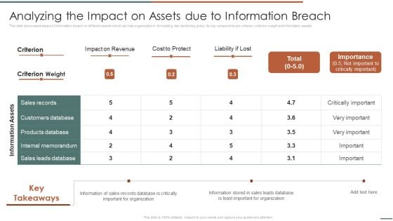 Analyzing The Impact On Assets Due To Information Breach Graphics PDF