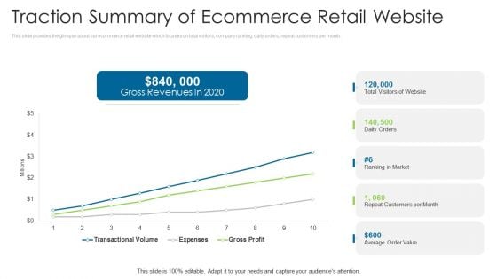 Angel Contributor Funding Pitch Traction Summary Of Ecommerce Retail Website Topics PDF