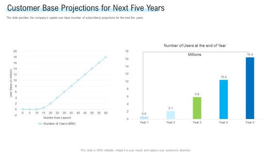 Angel Investor For Seed Pitch Deck Customer Base Projections For Next Five Years Topics PDF