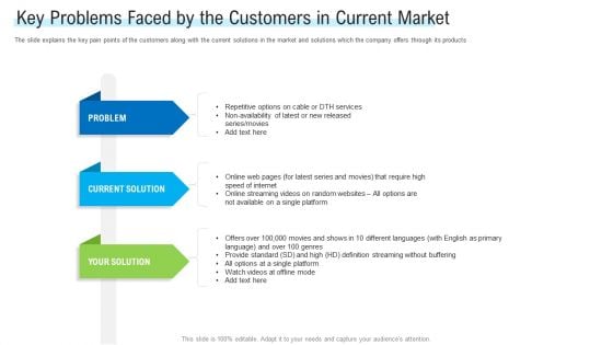 Angel Investor For Seed Pitch Deck Key Problems Faced By The Customers In Current Market Pictures PDF