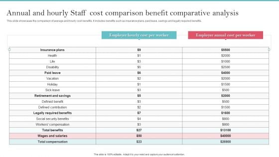 Annual And Hourly Staff Cost Comparison Benefit Comparative Analysis Information PDF