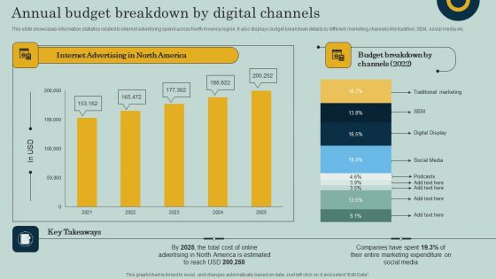 Annual Budget Breakdown By Digital Channels Ppt Layouts Background Images PDF