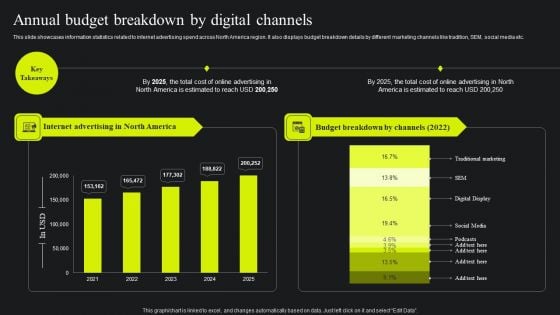 Annual Budget Breakdown By Digital Channels Ppt Styles Outfit PDF