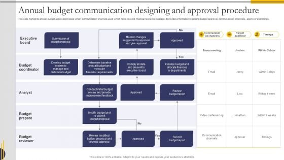 Annual Budget Communication Designing And Approval Procedure Ideas PDF