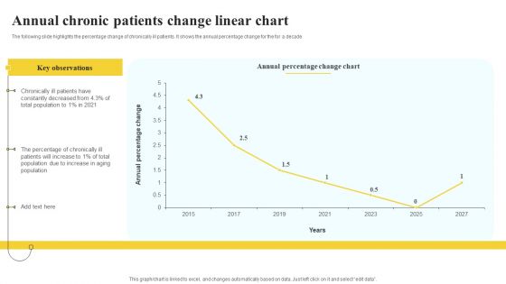 Annual Chronic Patients Change Linear Chart Demonstration PDF