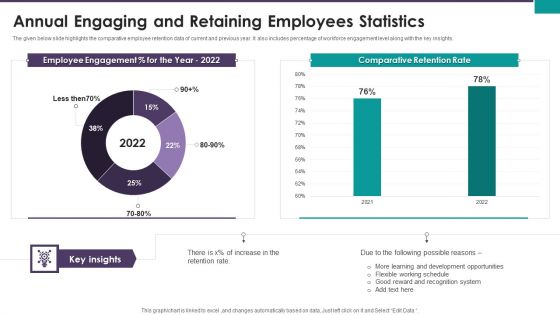 Annual Engaging And Retaining Employees Statistics Ppt Styles Example PDF