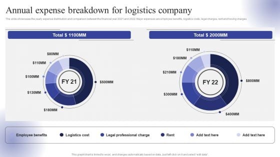 Annual Expense Breakdown For Logistics Company Ppt Summary Demonstration PDF