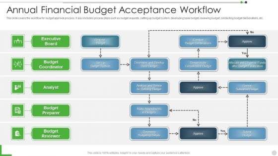 Annual Financial Budget Acceptance Workflow Demonstration PDF