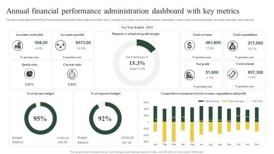 Annual Financial Performance Administration Dashboard With Key Metrics Ppt PowerPoint Presentation Icon Visual Aids PDF