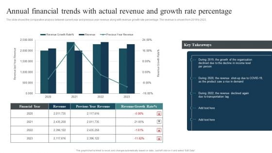 Annual Financial Trends With Actual Revenue And Growth Rate Percentage Download PDF