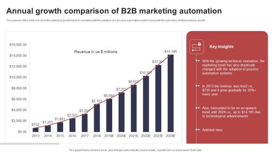 Annual Growth Comparison Of B2B Marketing Automation Microsoft PDF