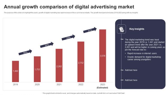 Annual Growth Comparison Of Digital Advertising Market Summary PDF