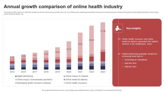 Annual Growth Comparison Of Online Health Industry Rules PDF