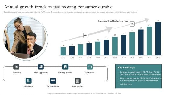Annual Growth Trends In Fast Moving Consumer Durable Elements PDF