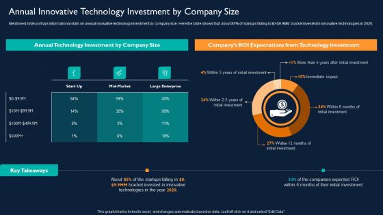 Annual Innovative Technology Investment By Company Size Infographics PDF