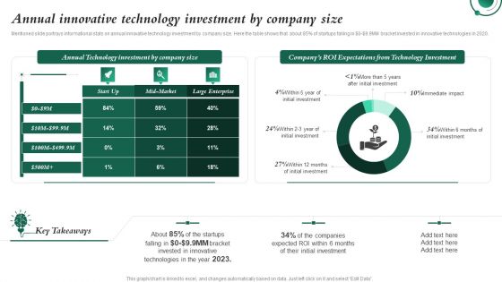 Annual Innovative Technology Investment By Company Size Investment In Latest Technology To Ensure Microsoft PDF