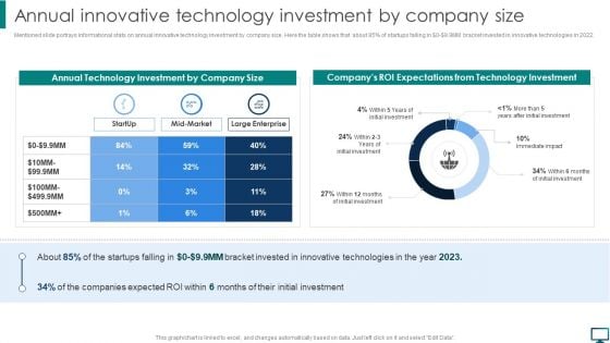 Annual Innovative Technology Investment By Company Size Microsoft PDF