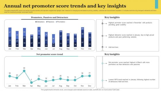 Annual Net Promoter Score Trends And Key Insights Professional PDF