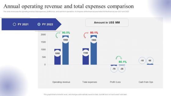 Annual Operating Revenue And Total Expenses Comparison Ppt Infographic Template Rules PDF