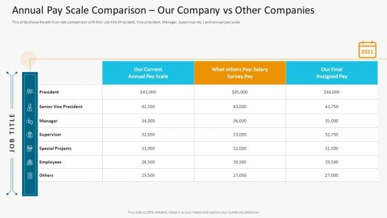 Annual Pay Scale Comparison Our Company Vs Other Companies Guidelines PDF