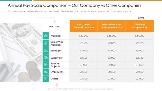 Annual Pay Scale Comparison Our Company Vs Other Companies Mockup PDF