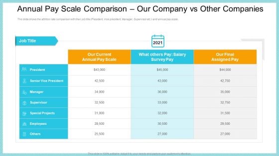 Annual Pay Scale Comparison Our Company Vs Other Companies Template PDF