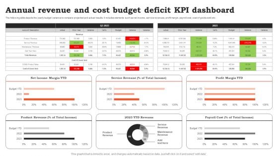 Annual Revenue And Cost Budget Deficit KPI Dashboard Ideas PDF