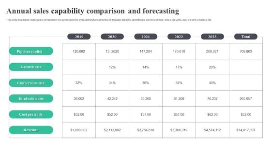 Annual Sales Capability Comparison And Forecasting Guidelines PDF