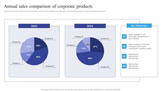 Annual Sales Comparison Of Corporate Products Themes PDF