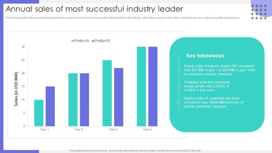 Annual Sales Of Most Successful Industry Leader Ppt Icon Display PDF