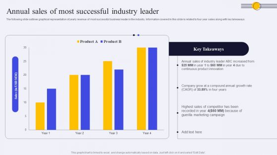 Annual Sales Of Most Successful Industry Leader Ppt PowerPoint Presentation File Slides PDF