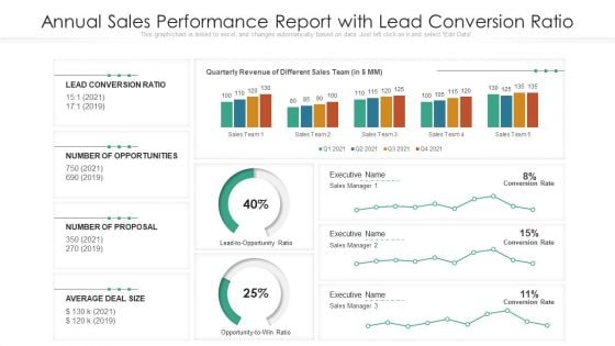 Annual Sales Performance Report With Lead Conversion Ratio Ppt Ideas Outfit PDF