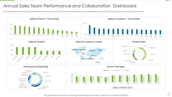 Annual Sales Team Performance And Collaboration Dashboard Themes PDF