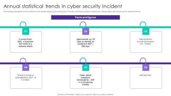 Annual Statistical Trends In Cyber Security Incident Ppt Outline Shapes PDF Annual Statistical Trends In Cyber Security Incident Ppt Outline Shapes PDF