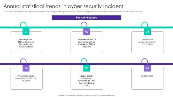 Annual Statistical Trends In Cyber Security Incident Ppt Outline Shapes PDF