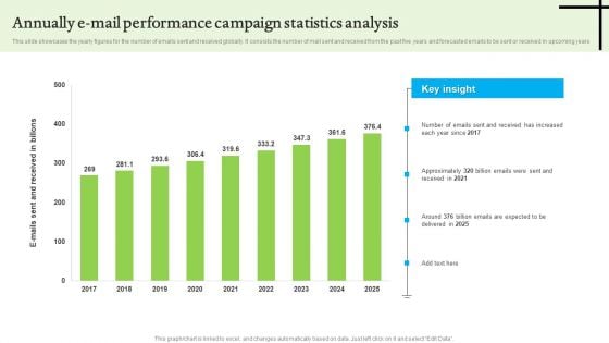 Annually E Mail Performance Campaign Statistics Analysis Infographics PDF