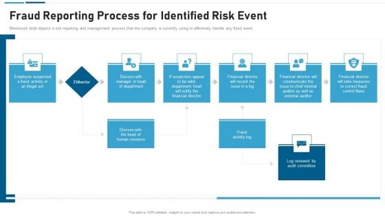 Anti Scam Playbook Fraud Reporting Process For Identified Risk Event Professional PDF