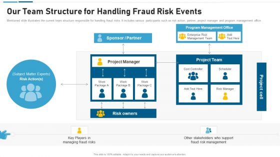 Anti Scam Playbook Our Team Structure For Handling Fraud Risk Events Slides PDF