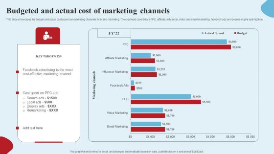 Apparel Ecommerce Business Strategy Budgeted And Actual Cost Of Marketing Channels Infographics PDF