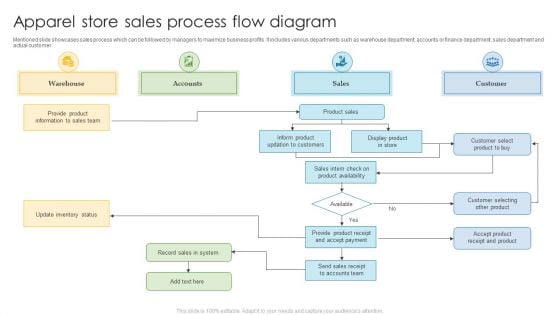 Apparel Store Sales Process Flow Diagram Clipart PDF