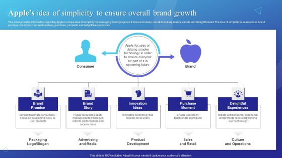 Apples Idea Of Simplicity To Ensure Overall Brand Growth Pictures PDF